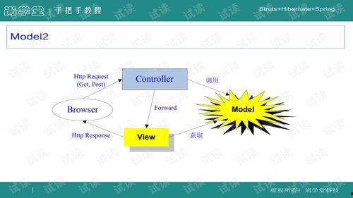 ssh框架视频,从入门到精通,轻松掌握企业级开发利器